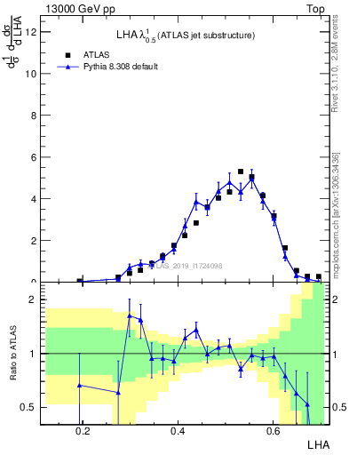 Plot of j.lha in 13000 GeV pp collisions