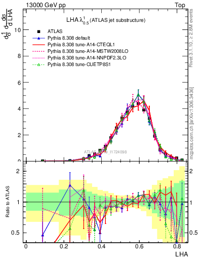 Plot of j.lha in 13000 GeV pp collisions