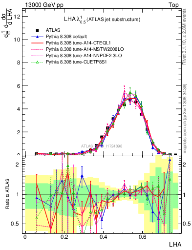 Plot of j.lha in 13000 GeV pp collisions