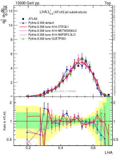 Plot of j.lha in 13000 GeV pp collisions