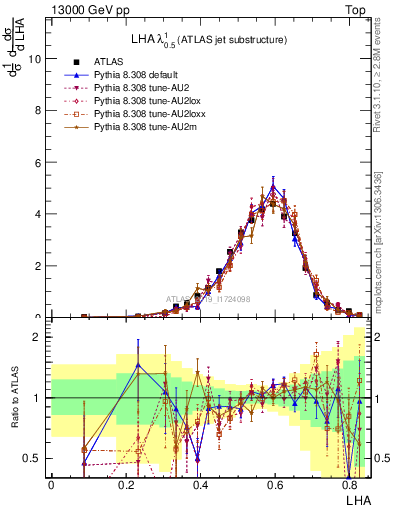 Plot of j.lha in 13000 GeV pp collisions