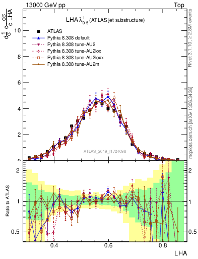Plot of j.lha in 13000 GeV pp collisions
