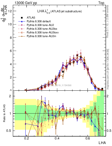 Plot of j.lha in 13000 GeV pp collisions