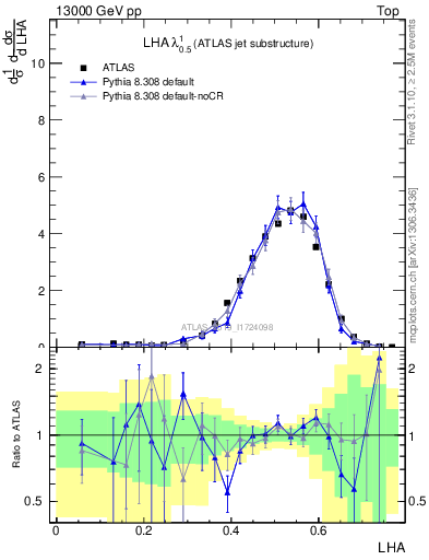 Plot of j.lha in 13000 GeV pp collisions