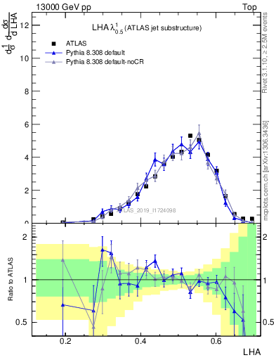 Plot of j.lha in 13000 GeV pp collisions