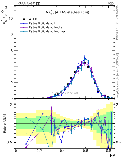 Plot of j.lha in 13000 GeV pp collisions