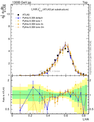 Plot of j.lha in 13000 GeV pp collisions