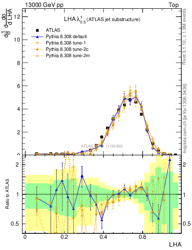 Plot of j.lha in 13000 GeV pp collisions