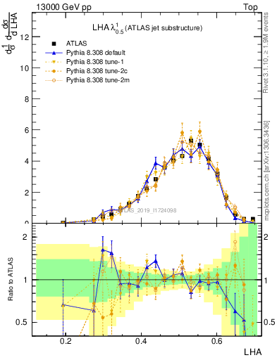 Plot of j.lha in 13000 GeV pp collisions