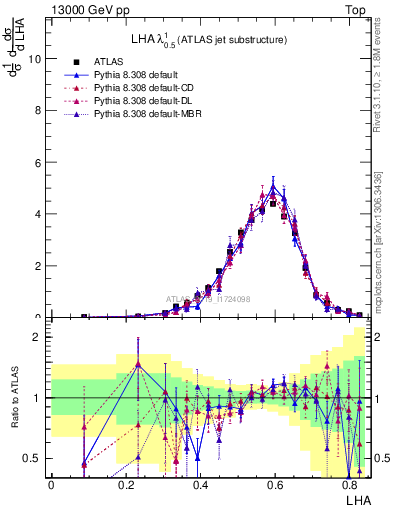 Plot of j.lha in 13000 GeV pp collisions