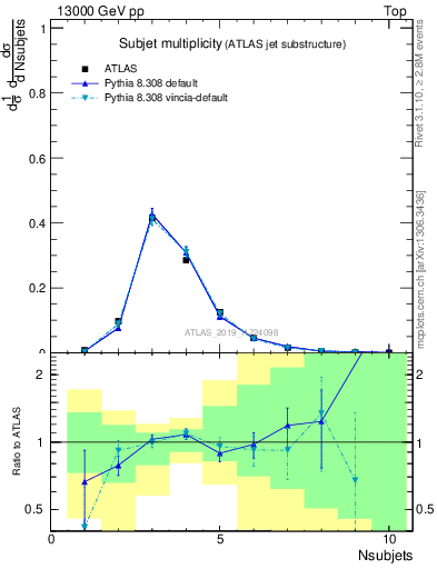 Plot of j.nsubjets in 13000 GeV pp collisions