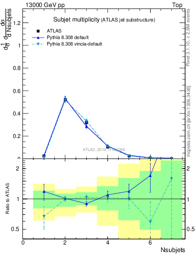 Plot of j.nsubjets in 13000 GeV pp collisions