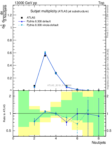 Plot of j.nsubjets in 13000 GeV pp collisions