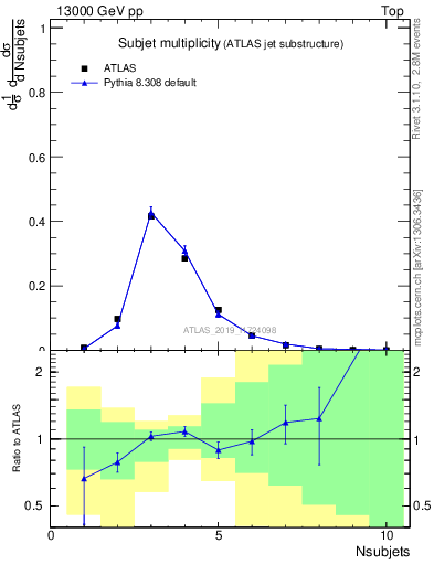 Plot of j.nsubjets in 13000 GeV pp collisions