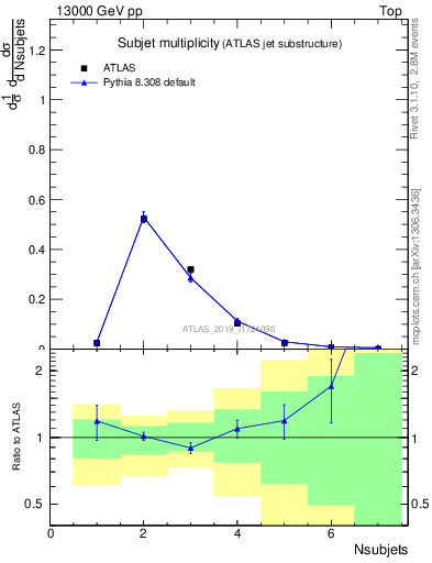 Plot of j.nsubjets in 13000 GeV pp collisions