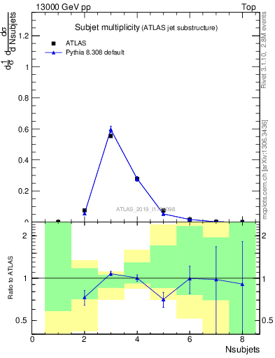 Plot of j.nsubjets in 13000 GeV pp collisions