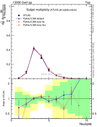 Plot of j.nsubjets in 13000 GeV pp collisions