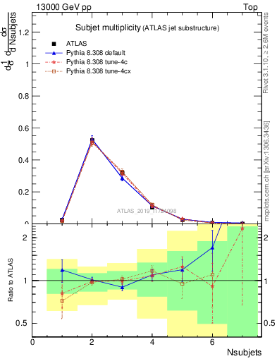 Plot of j.nsubjets in 13000 GeV pp collisions