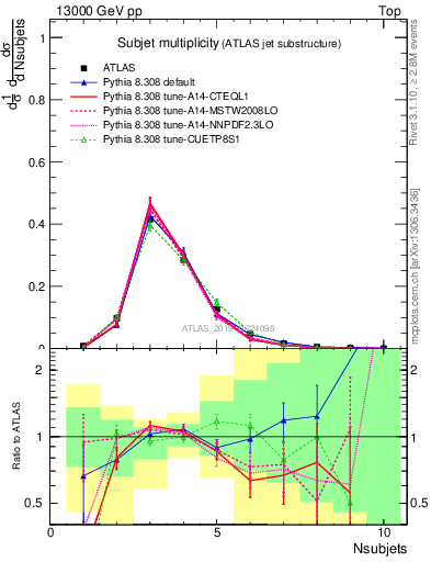 Plot of j.nsubjets in 13000 GeV pp collisions