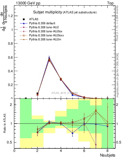 Plot of j.nsubjets in 13000 GeV pp collisions