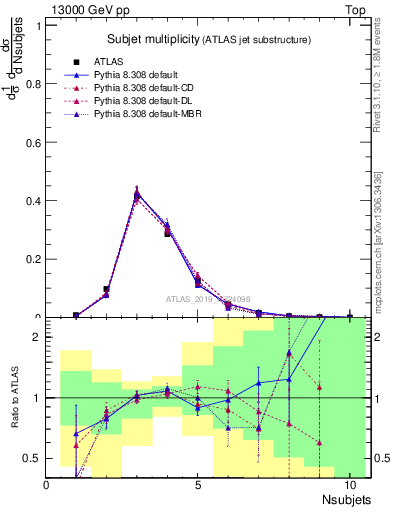 Plot of j.nsubjets in 13000 GeV pp collisions