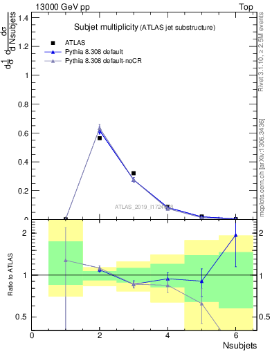 Plot of j.nsubjets in 13000 GeV pp collisions