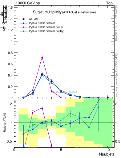 Plot of j.nsubjets in 13000 GeV pp collisions