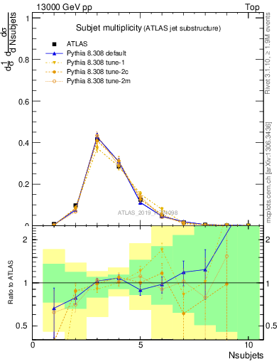 Plot of j.nsubjets in 13000 GeV pp collisions