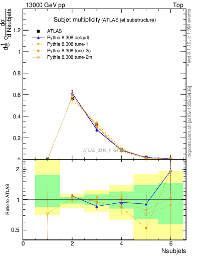 Plot of j.nsubjets in 13000 GeV pp collisions