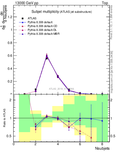 Plot of j.nsubjets in 13000 GeV pp collisions
