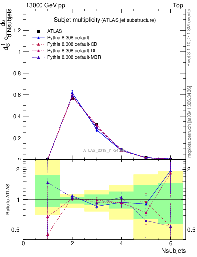 Plot of j.nsubjets in 13000 GeV pp collisions