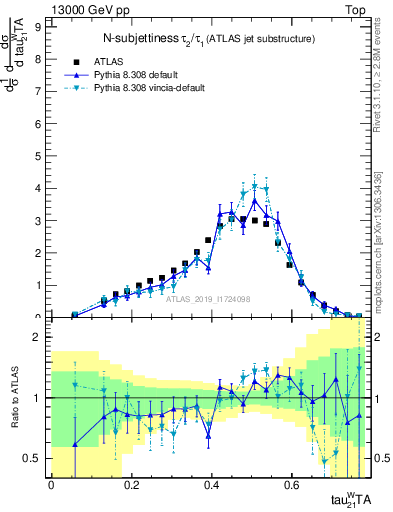 Plot of j.tau21 in 13000 GeV pp collisions