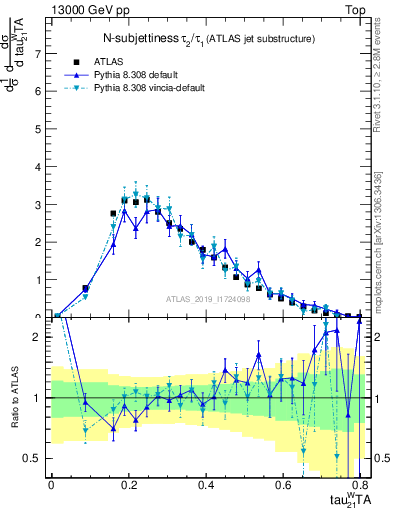 Plot of j.tau21 in 13000 GeV pp collisions