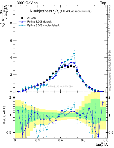 Plot of j.tau21 in 13000 GeV pp collisions
