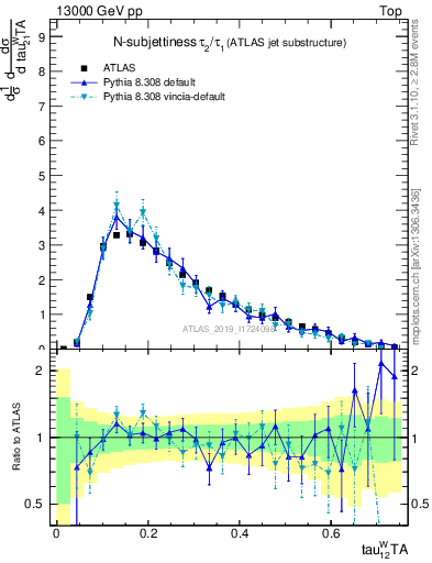 Plot of j.tau21 in 13000 GeV pp collisions