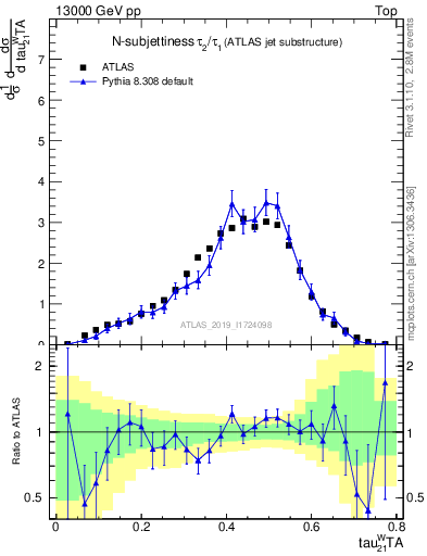 Plot of j.tau21 in 13000 GeV pp collisions