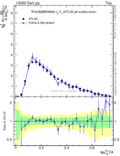 Plot of j.tau21 in 13000 GeV pp collisions