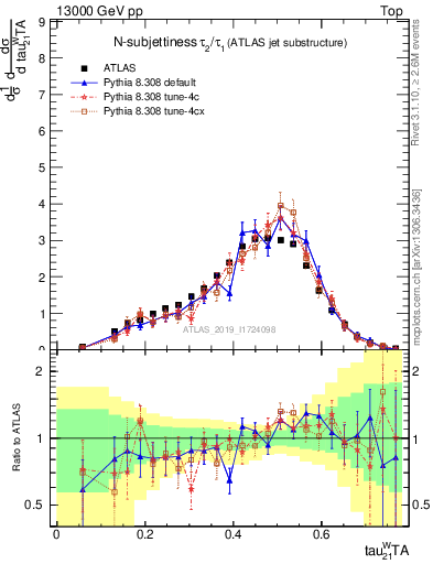 Plot of j.tau21 in 13000 GeV pp collisions