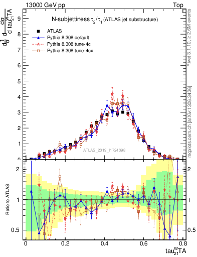 Plot of j.tau21 in 13000 GeV pp collisions