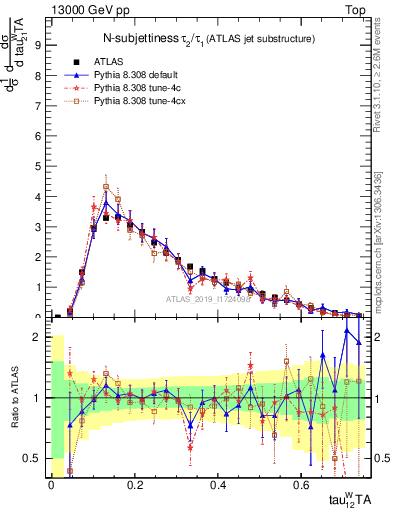 Plot of j.tau21 in 13000 GeV pp collisions