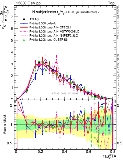 Plot of j.tau21 in 13000 GeV pp collisions