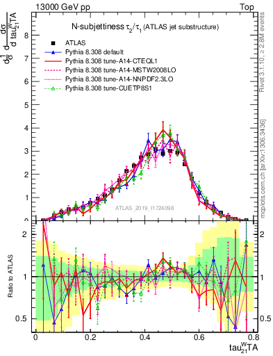 Plot of j.tau21 in 13000 GeV pp collisions