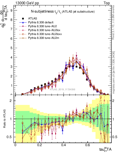 Plot of j.tau21 in 13000 GeV pp collisions