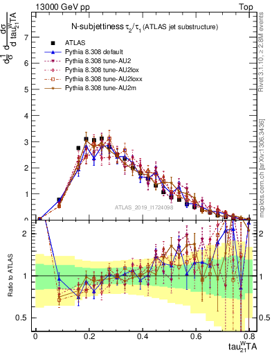 Plot of j.tau21 in 13000 GeV pp collisions