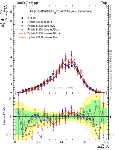 Plot of j.tau21 in 13000 GeV pp collisions