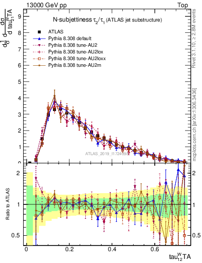 Plot of j.tau21 in 13000 GeV pp collisions