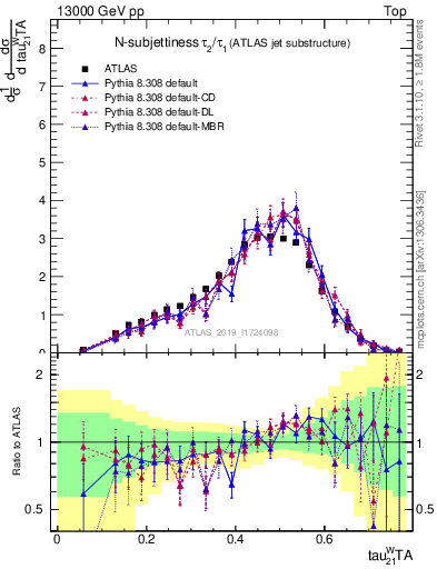 Plot of j.tau21 in 13000 GeV pp collisions