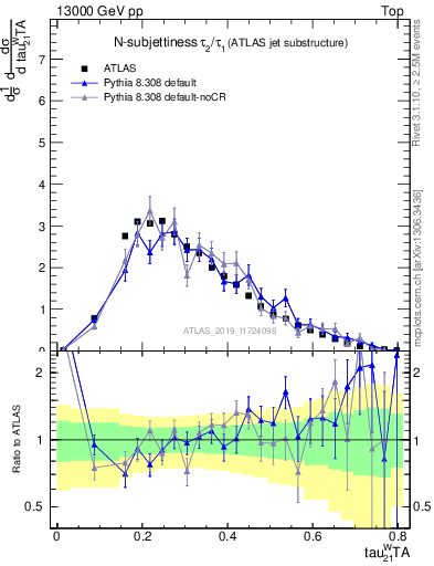 Plot of j.tau21 in 13000 GeV pp collisions
