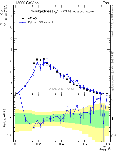Plot of j.tau21 in 13000 GeV pp collisions