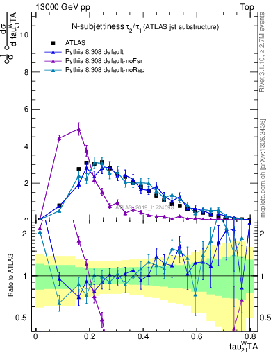 Plot of j.tau21 in 13000 GeV pp collisions